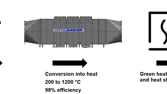 Energiespeicher Power to Heat