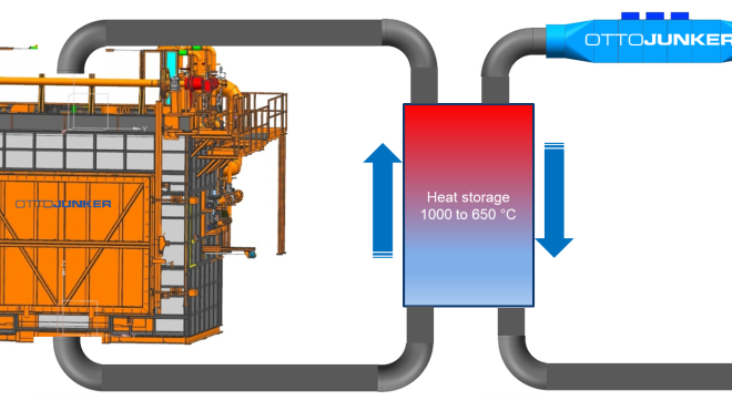 Energiespeicher Power to Heat